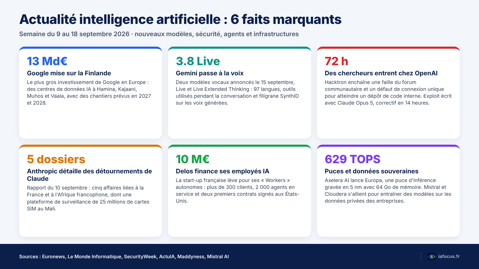 Actualité intelligence artificielle : les six faits marquants de la semaine du 9 au 18 septembre 2026