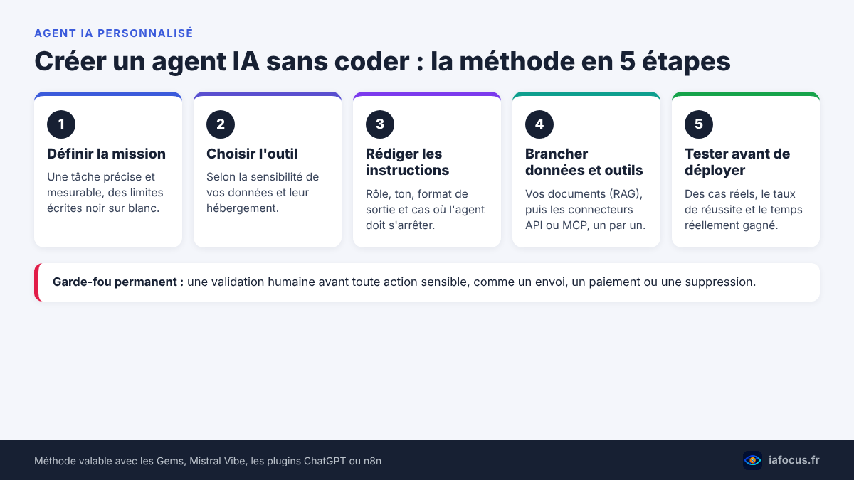 Comment créer un agent IA personnalisé sans savoir coder 5 Schéma des 5 étapes pour créer un agent IA personnalisé sans coder : mission, outil, instructions, données et outils, tests
