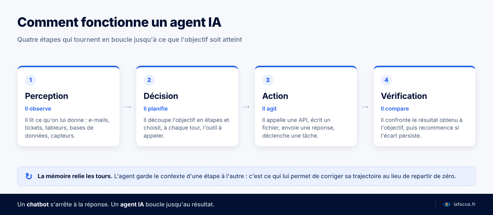 Agents IA : automatiser ses tâches, la méthode claire 2026 1 Agents IA : la boucle perception, décision, action et vérification