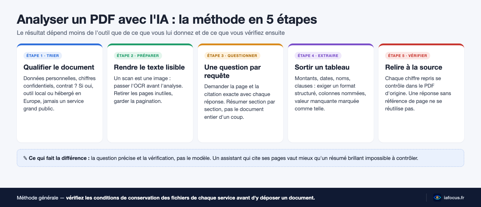 Analyser un PDF avec l’IA en cinq étapes : qualifier, préparer, questionner, extraire, vérifier