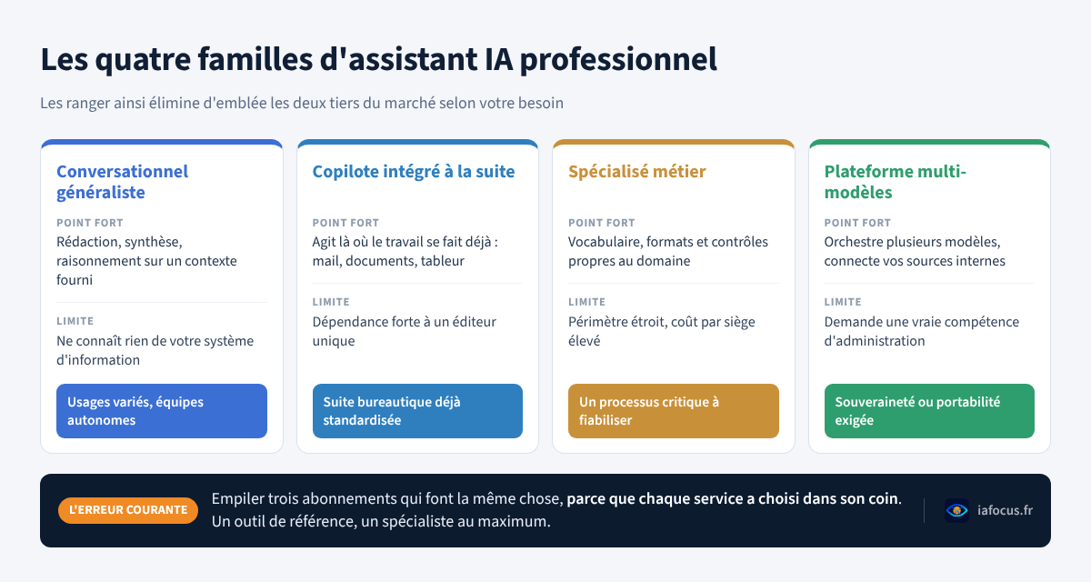 Comparatif des quatre familles d'assistant IA professionnel : point fort, limite et cas d'usage