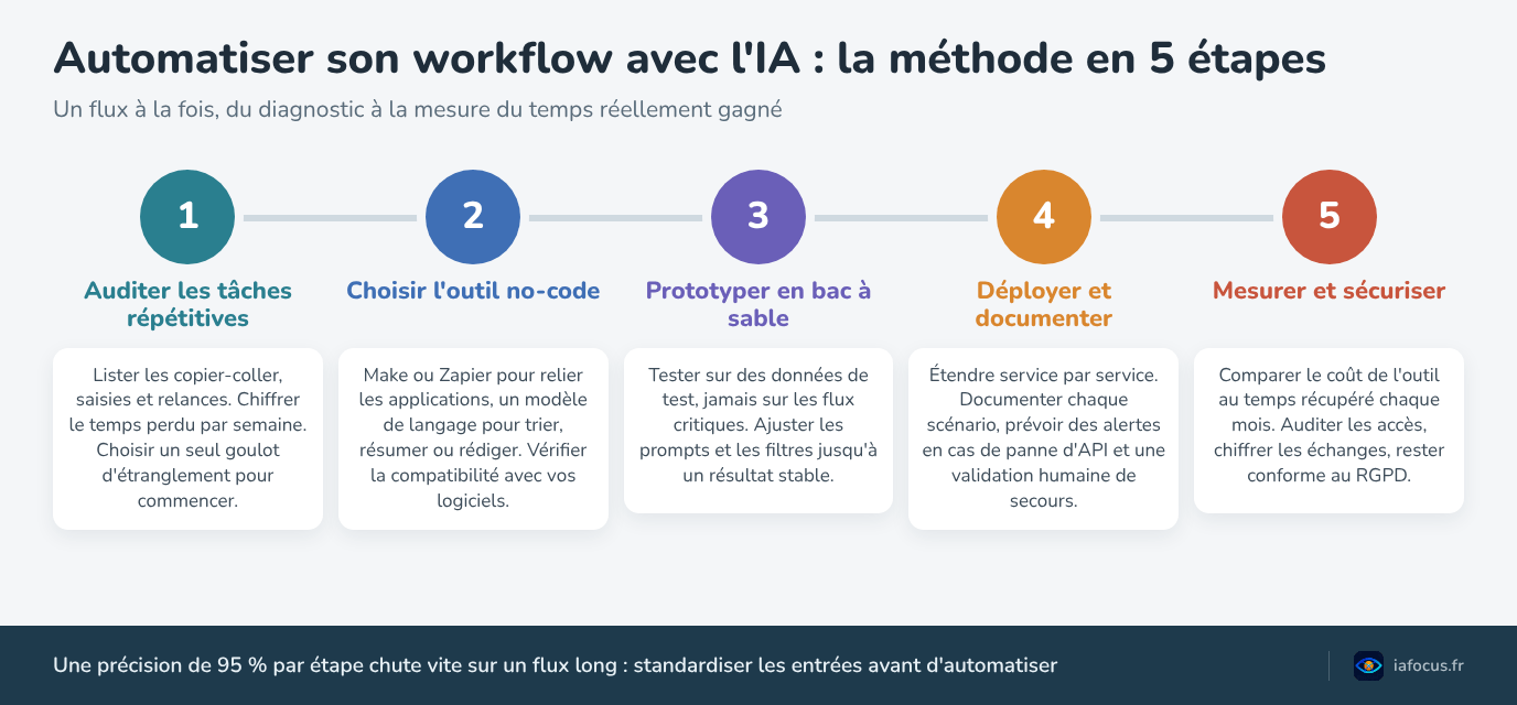 Automatiser son workflow avec l'IA : la méthode en 5 étapes, de l'audit à la mesure