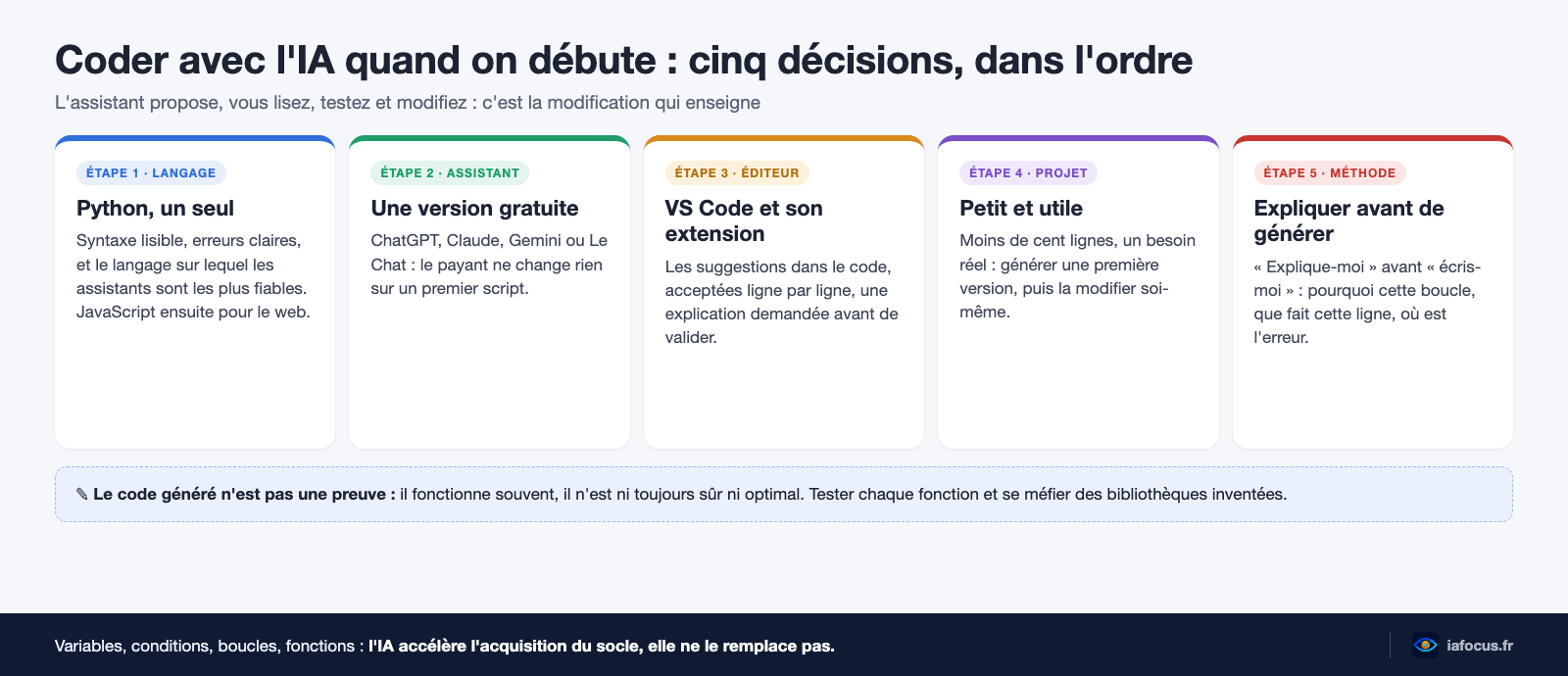 Coder avec l’IA quand on débute : cinq étapes, un langage, un assistant, un éditeur, un premier projet, expliquer avant de générer