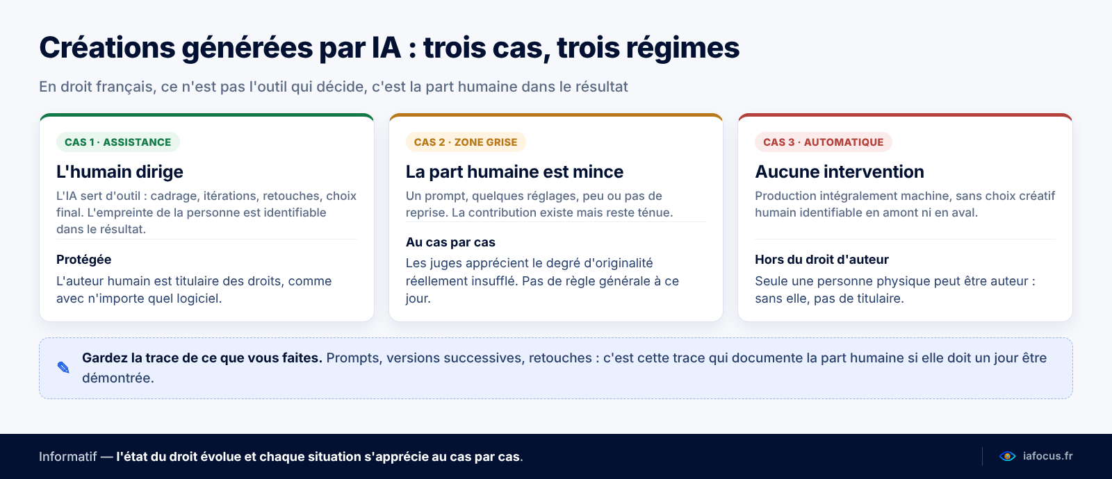 Créations générées par IA : trois cas de figure pour les droits d’auteur