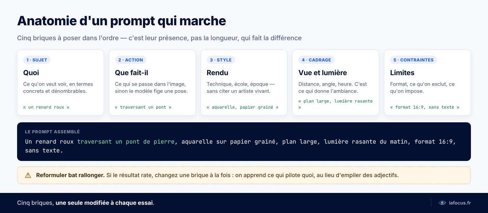 Créer avec l’IA : les cinq briques d’un prompt efficace
