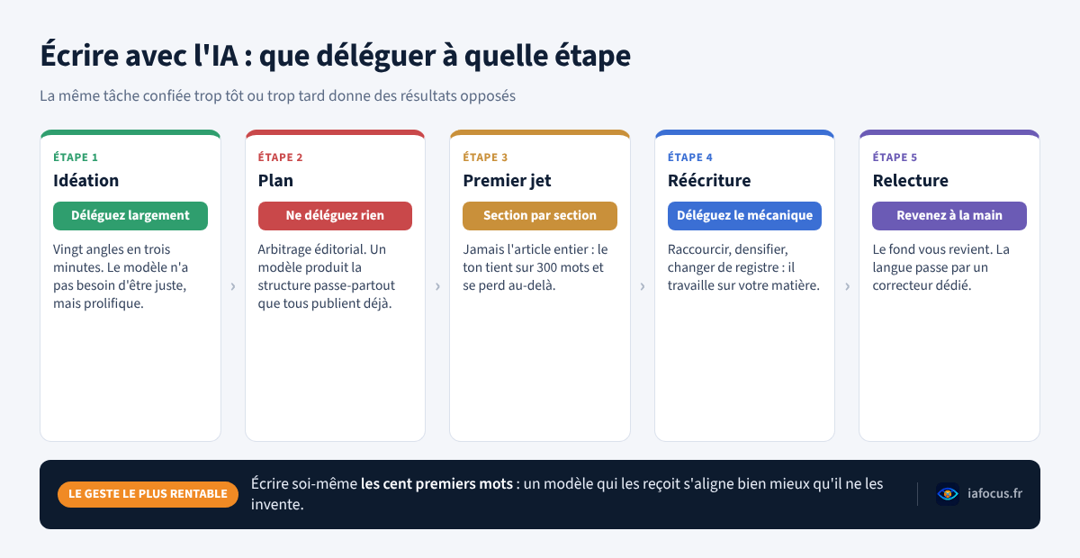 Les cinq étapes pour écrire avec l'IA et ce qu'il faut déléguer à chacune
