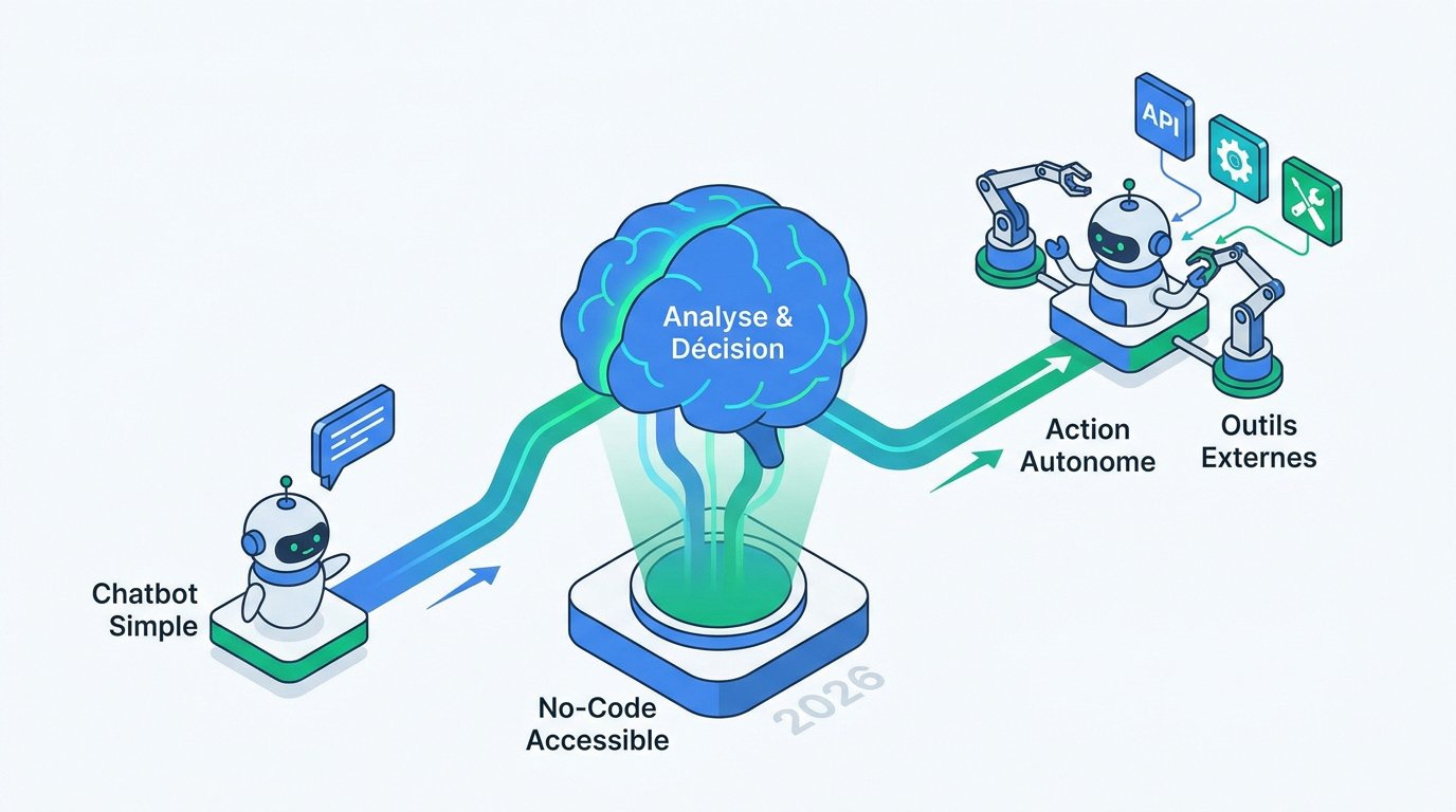 Comment créer un agent IA personnalisé sans savoir coder 1 Illustration du passage d'un chatbot simple à un agent IA personnalisé qui analyse, décide et agit via des API et des outils externes