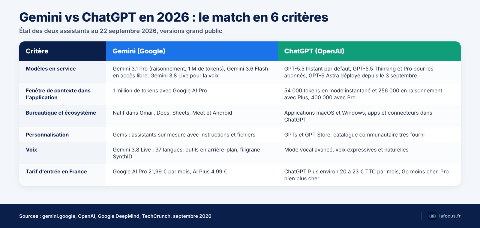 Google Gemini vs ChatGPT : le duel des géants de l'IA 5 Gemini vs ChatGPT : tableau comparatif 2026 des modèles, du contexte, des écosystèmes, de la voix et des tarifs