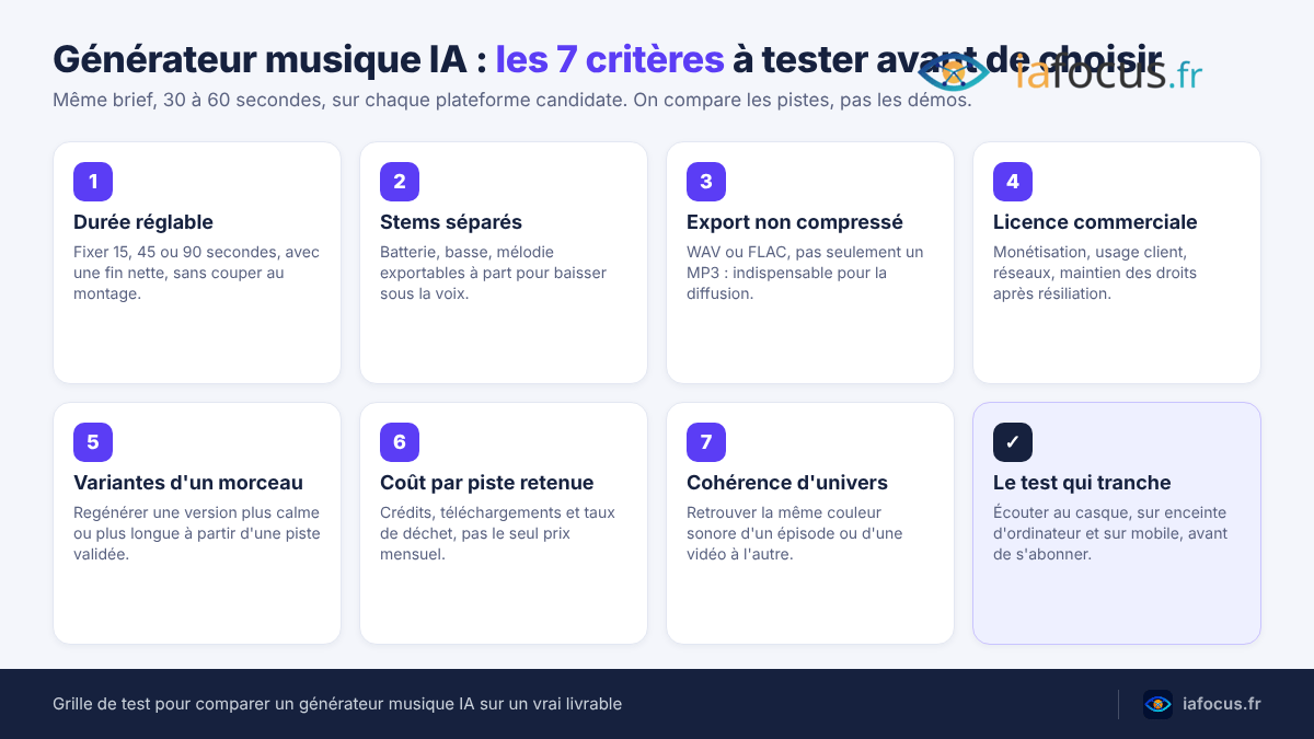 Générateur musique IA : les 7 critères à tester avant de choisir
