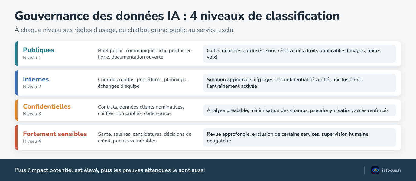 Gouvernance des données IA : 4 niveaux de classification, des données publiques aux données sensibles