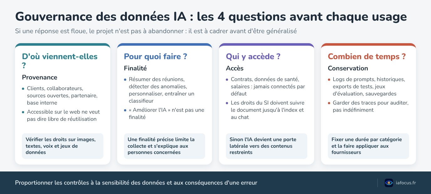 Gouvernance des données IA : les 4 questions à poser avant chaque usage, provenance, finalité, accès, conservation