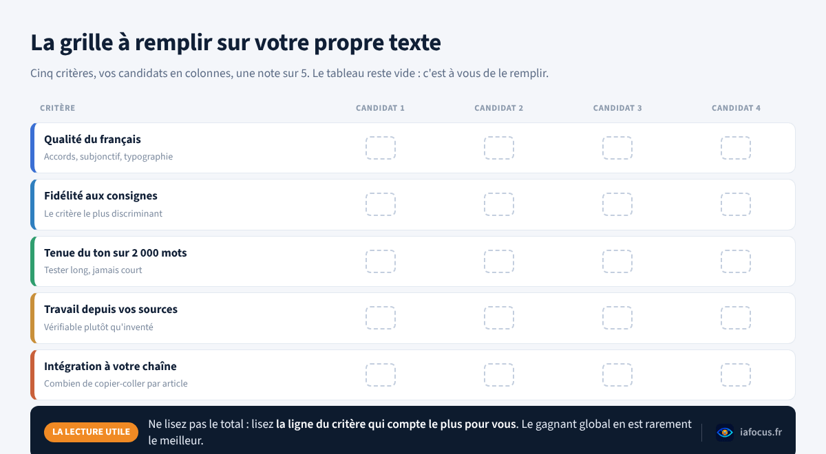 Grille vierge à cinq critères pour tester le meilleur assistant IA écriture sur son propre texte