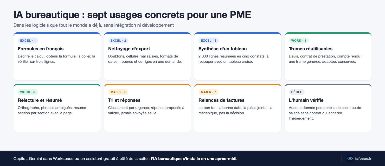 IA bureautique : sept usages concrets dans Excel, Word et la messagerie pour les PME et indépendants
