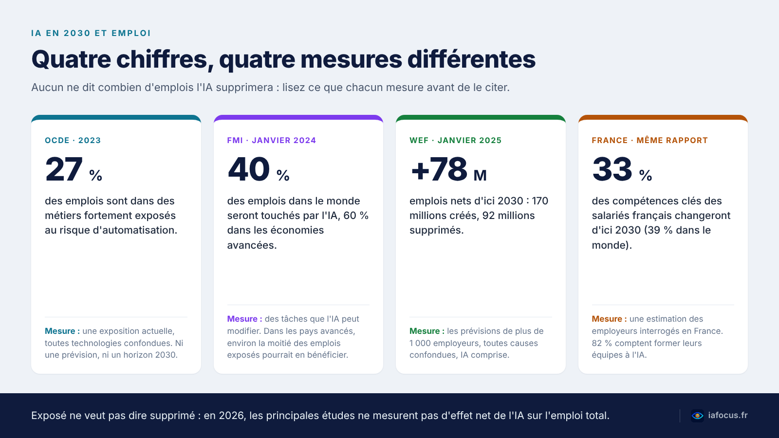 IA en 2030 : ce que prévoient vraiment les experts 2 IA en 2030 et emploi : les chiffres de l'OCDE, du FMI et du Forum économique mondial, et ce que chacun mesure