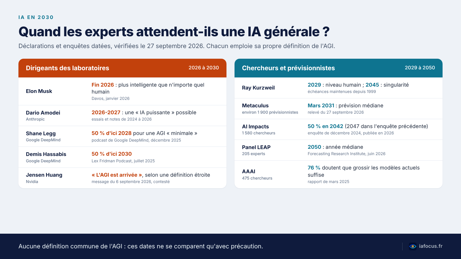 IA en 2030 : ce que prévoient vraiment les experts 1 IA en 2030 : prévisions d'IA générale des dirigeants des laboratoires, de 2026 à 2030, et des chercheurs, de 2029 à 2050