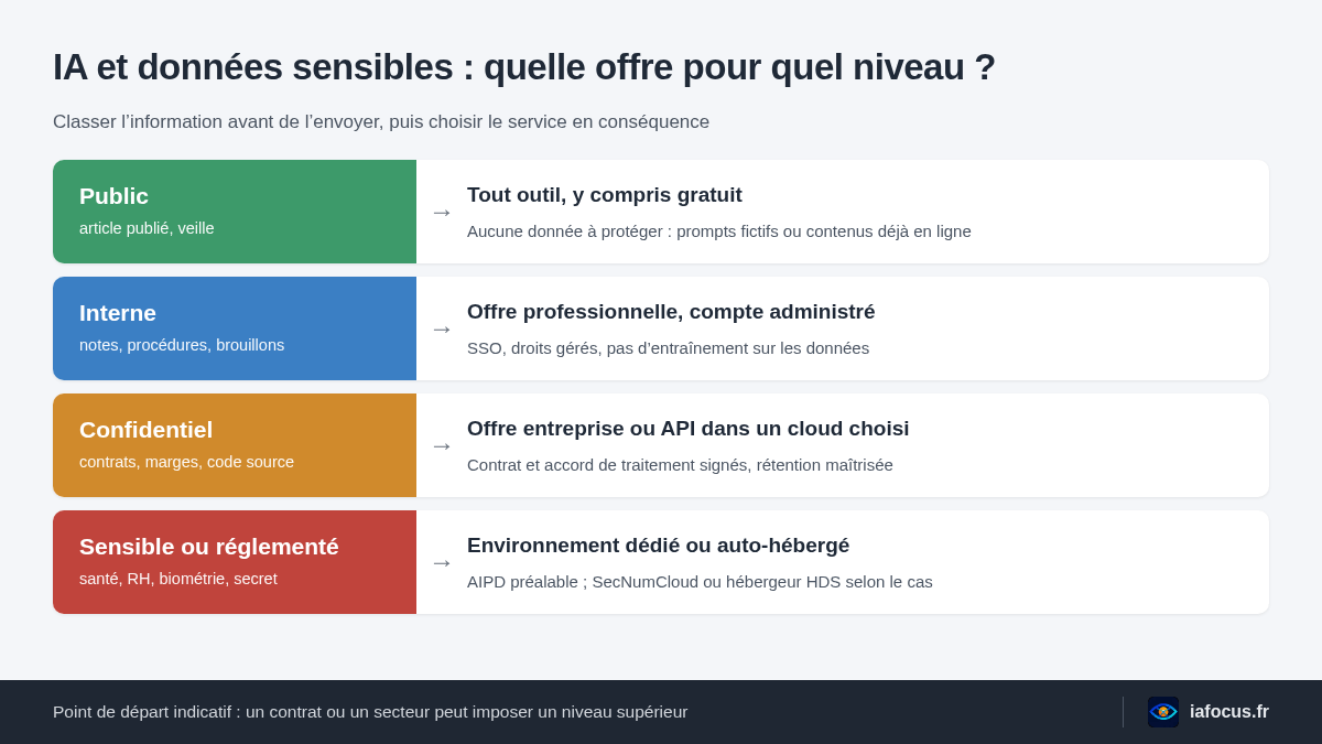 Quelle IA protège les données sensibles ? 2 Schéma IA et données sensibles : quatre niveaux de sensibilité (public, interne, confidentiel, sensible ou réglementé) et l’offre IA adaptée à chacun