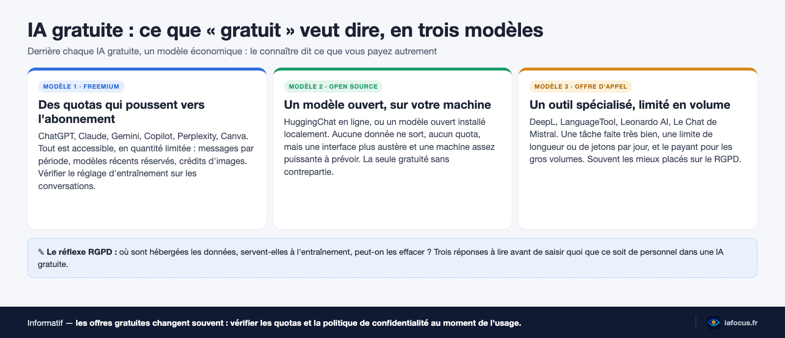 IA gratuite : les trois modèles économiques derrière la gratuité, quotas, open source local et offre d’appel