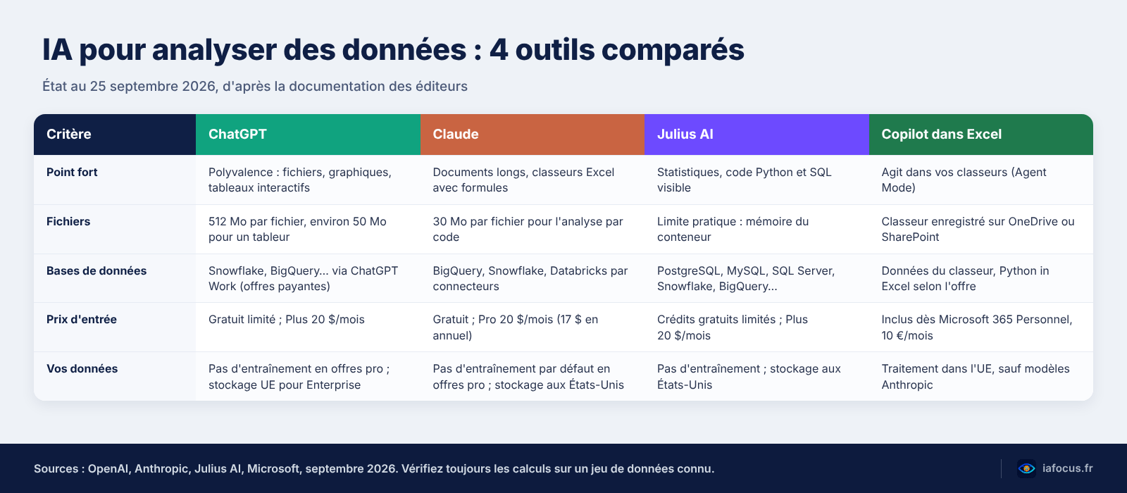 Meilleure IA pour l'analyse de données : 4 outils comparés 2 IA pour analyser des données : comparatif de ChatGPT, Claude, Julius AI et Copilot dans Excel en 2026