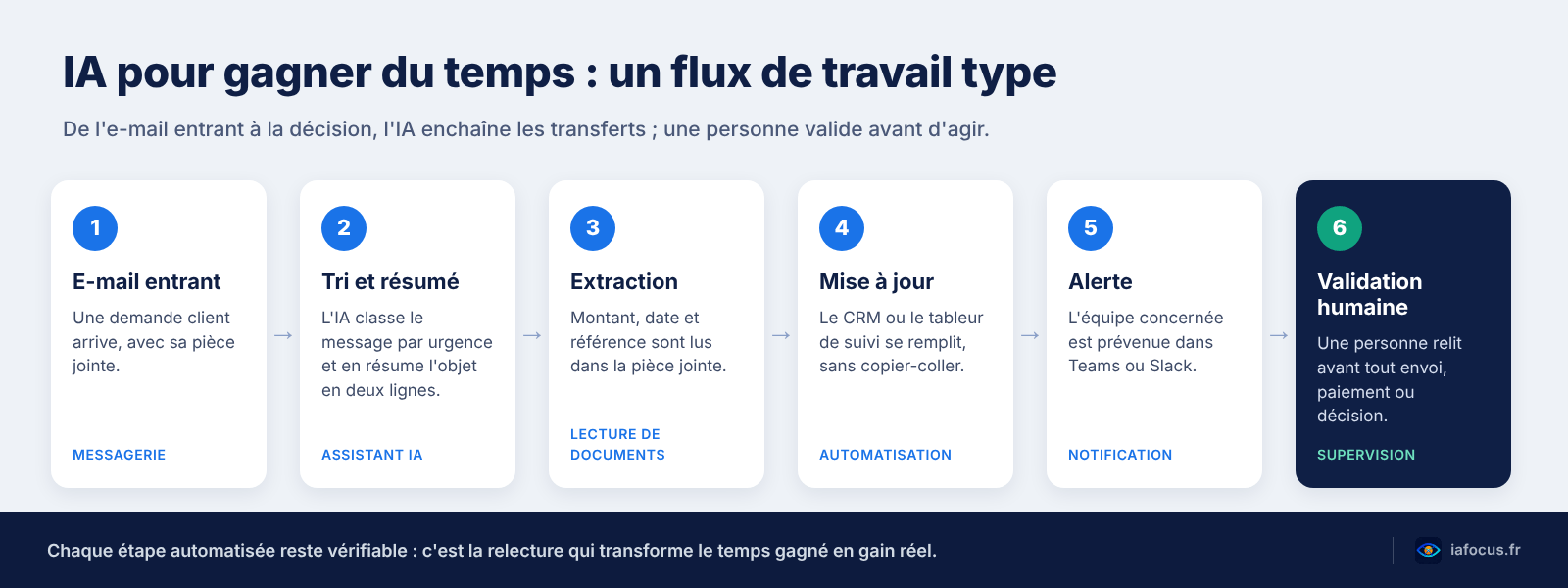 IA pour gagner du temps : schéma d'un flux de travail type, de l'e-mail entrant à la validation humaine