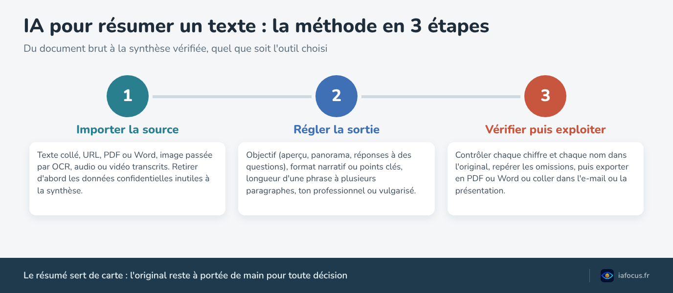 IA pour résumer un texte : la méthode en 3 étapes, importer, régler, vérifier