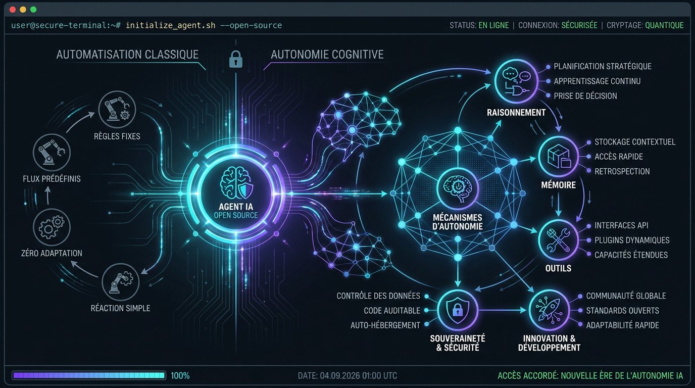 Infographie détaillant les piliers de l'autonomie et de la sécurité d'un agent IA open source