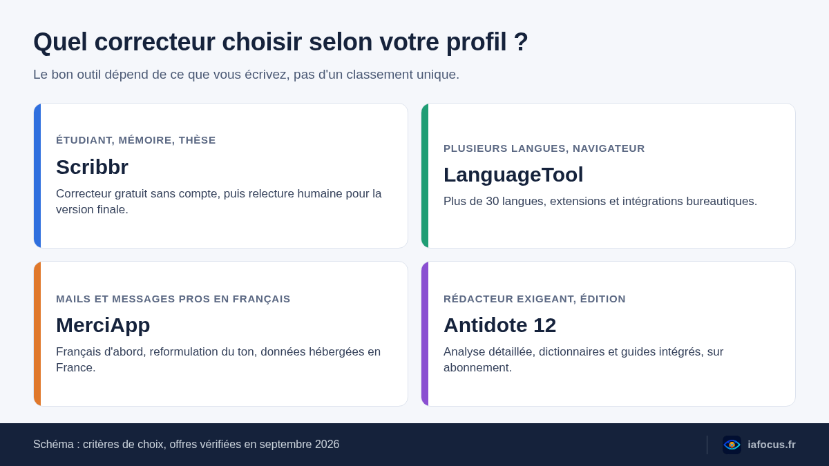 Quel correcteur orthographique IA choisir selon le profil : Scribbr, LanguageTool, MerciApp ou Antidote 12