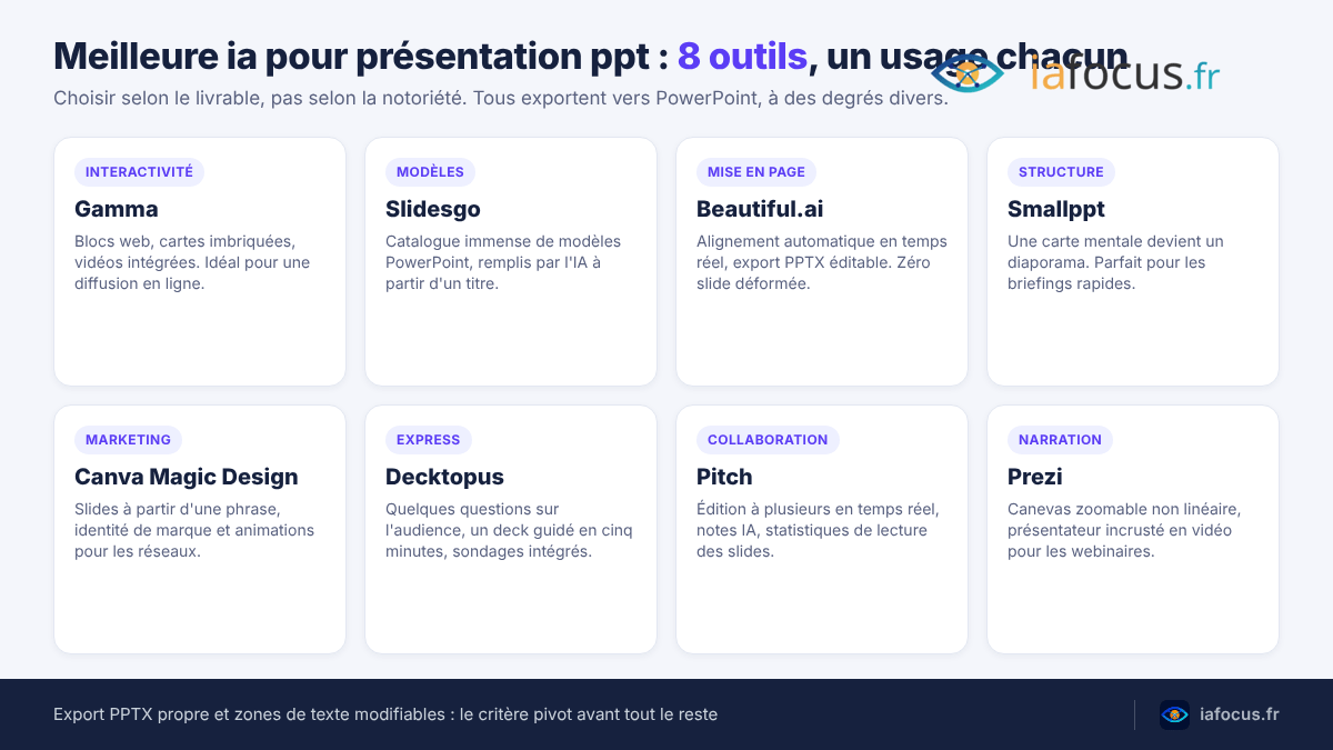 Meilleure ia pour présentation ppt : les 8 outils comparés et leur usage