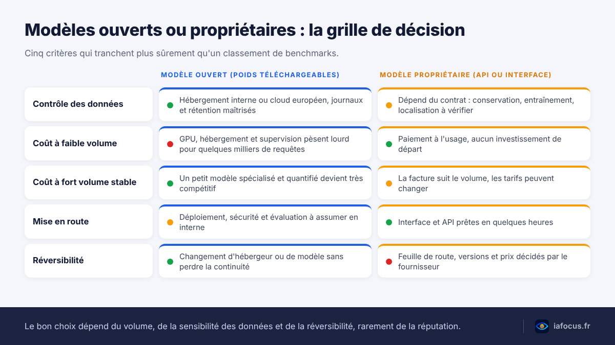 Modèles ouverts versus propriétaires : la grille de décision en cinq critères