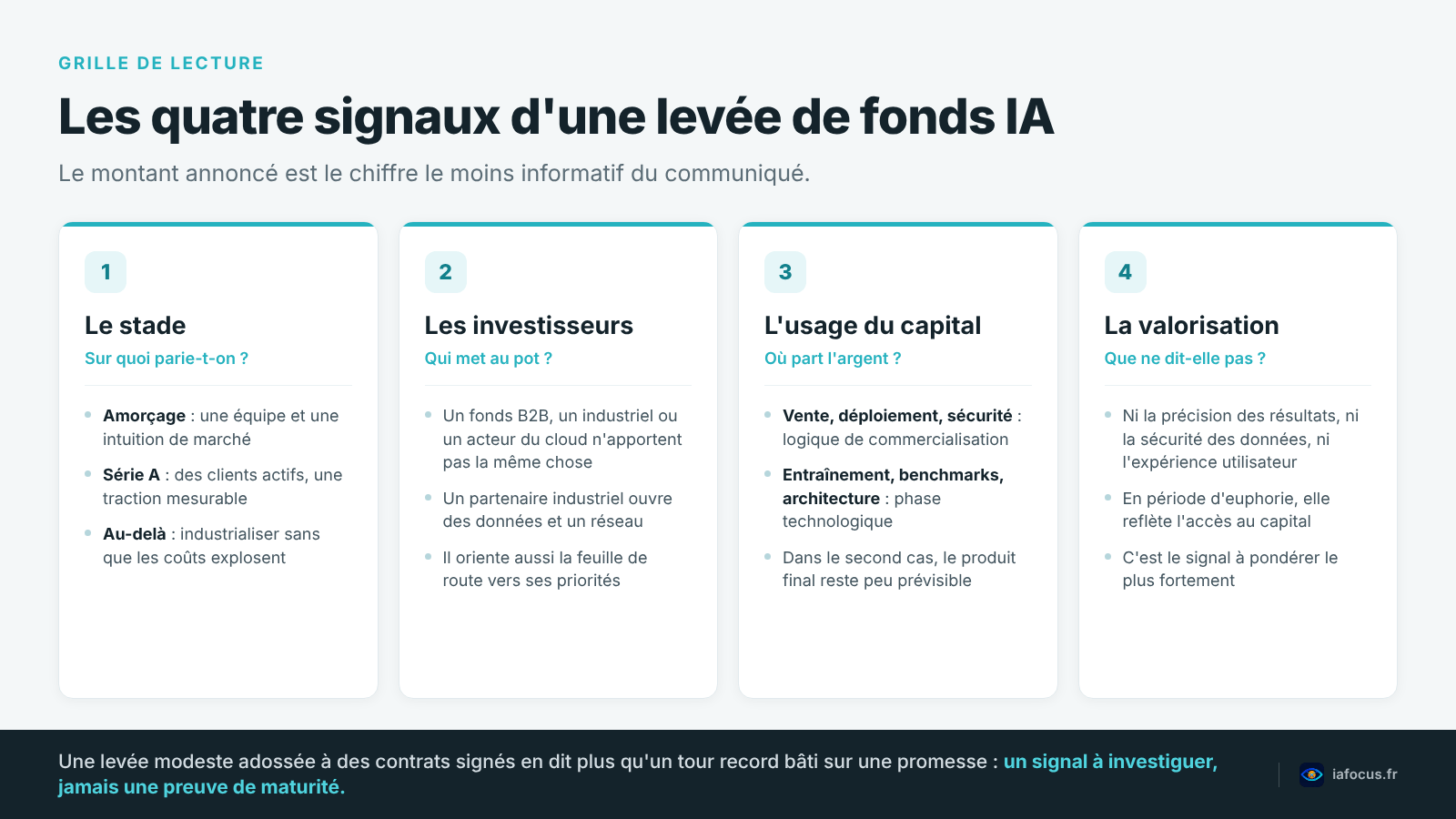 Les quatre signaux à lire dans une levée de fonds IA : stade, investisseurs, usage du capital et valorisation