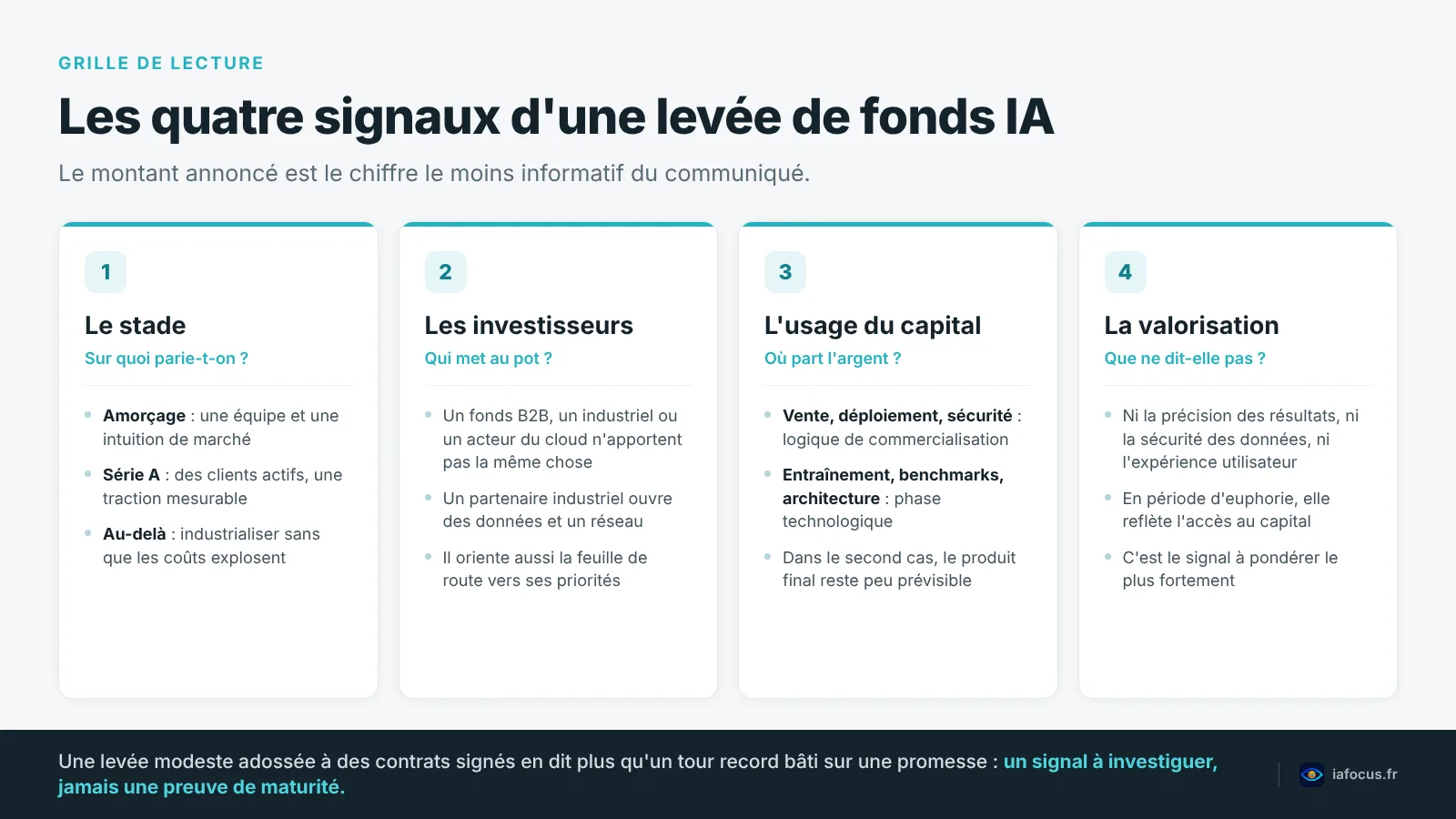 Levées de fonds IA et signaux du marché 2 Les quatre signaux à lire dans une levée de fonds IA : stade, investisseurs, usage du capital et valorisation