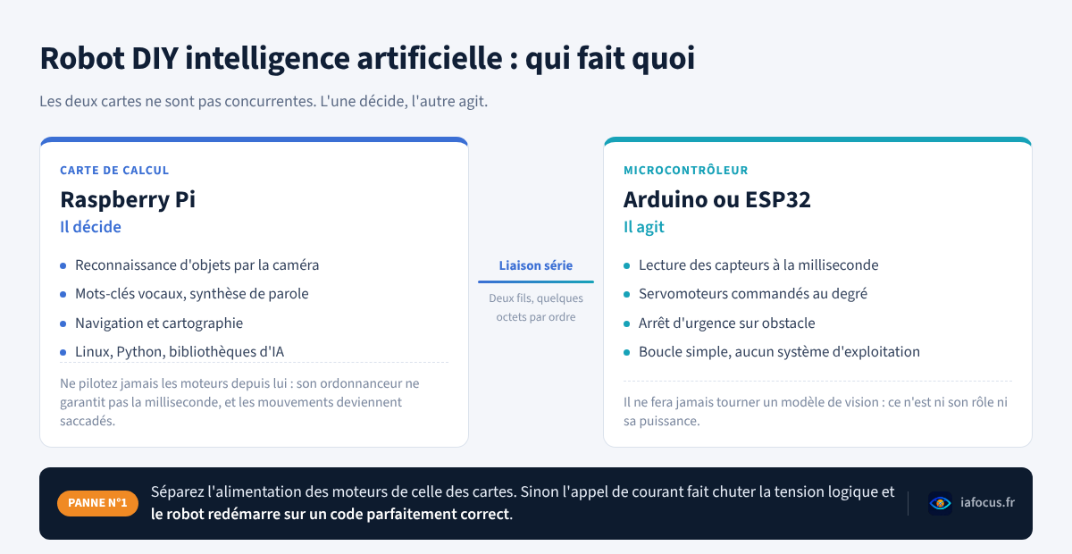 Répartition des rôles entre Raspberry Pi et Arduino dans un robot DIY intelligence artificielle