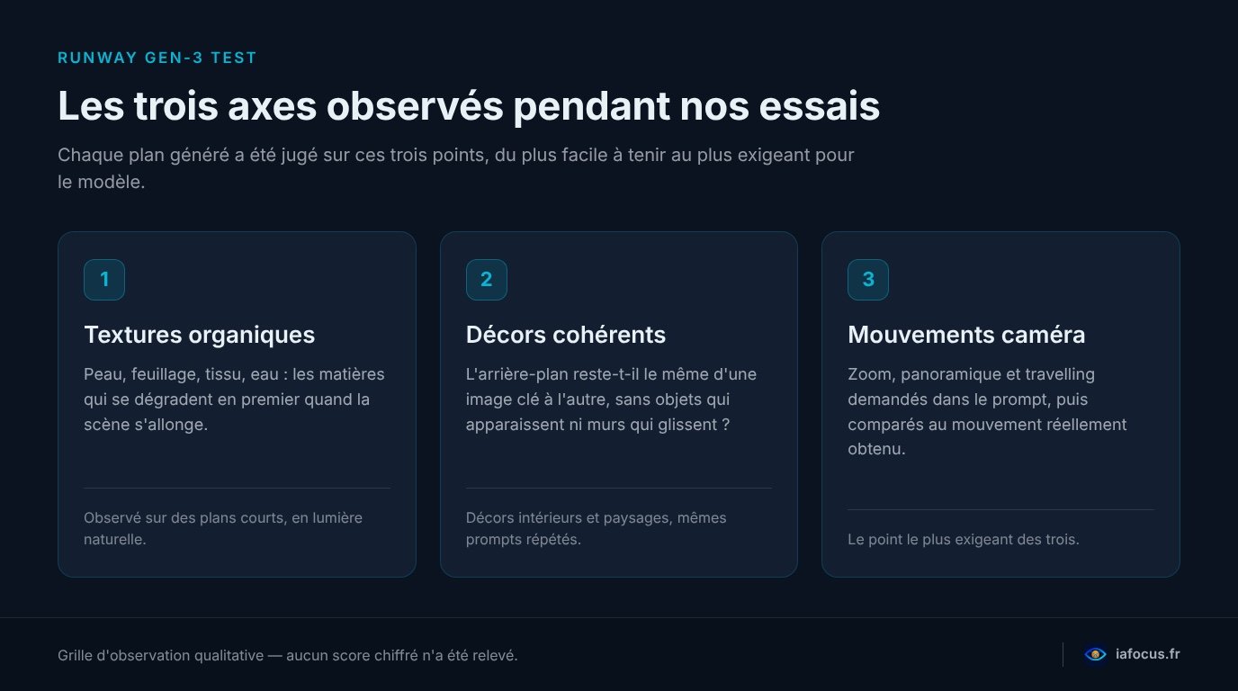 Schéma des trois axes observés pendant notre test de Runway Gen-3 : textures organiques, décors cohérents et mouvements caméra