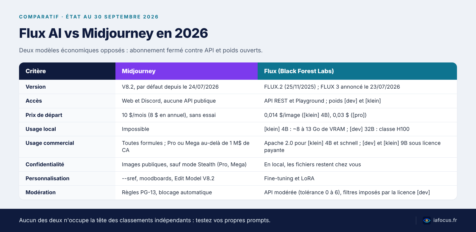 Flux AI vs Midjourney : quel est le meilleur générateur ? 1 Schéma Flux AI vs Midjourney en 2026 : versions, accès, prix, licences et modération