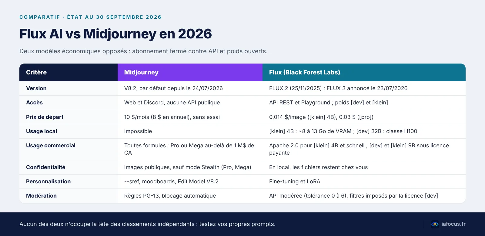 Schéma Flux AI vs Midjourney en 2026 : versions, accès, prix, licences et modération