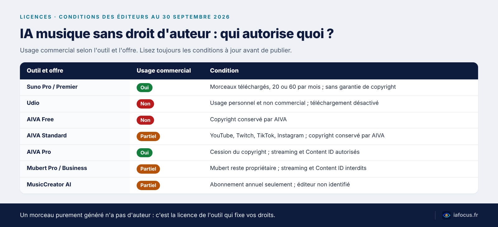Schéma IA musique sans droit d'auteur : usage commercial selon l'outil et l'offre