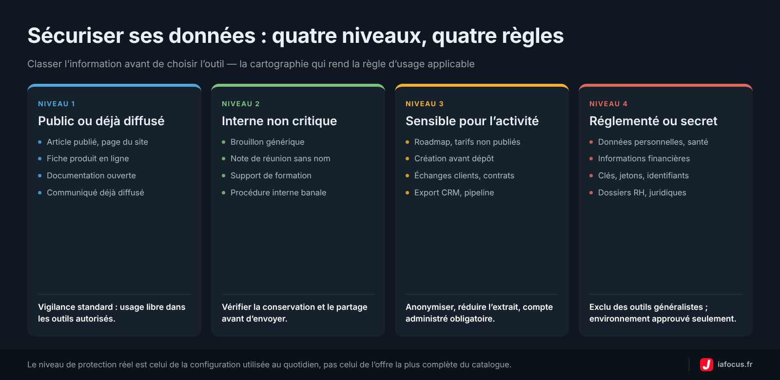 Sécuriser ses données dans les outils IA 2 Sécuriser ses données : cartographie des quatre niveaux de sensibilité et règle d’usage associée
