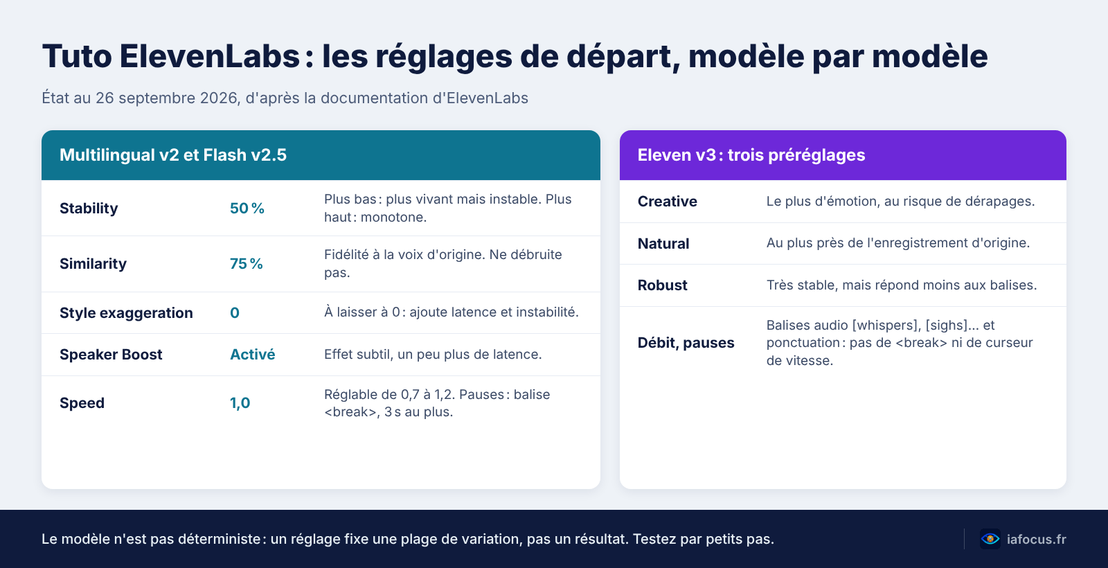Tuto ElevenLabs : créer des voix de synthèse réalistes 2 Tuto ElevenLabs : réglages de départ de la voix de synthèse pour Multilingual v2, Flash v2.5 et Eleven v3