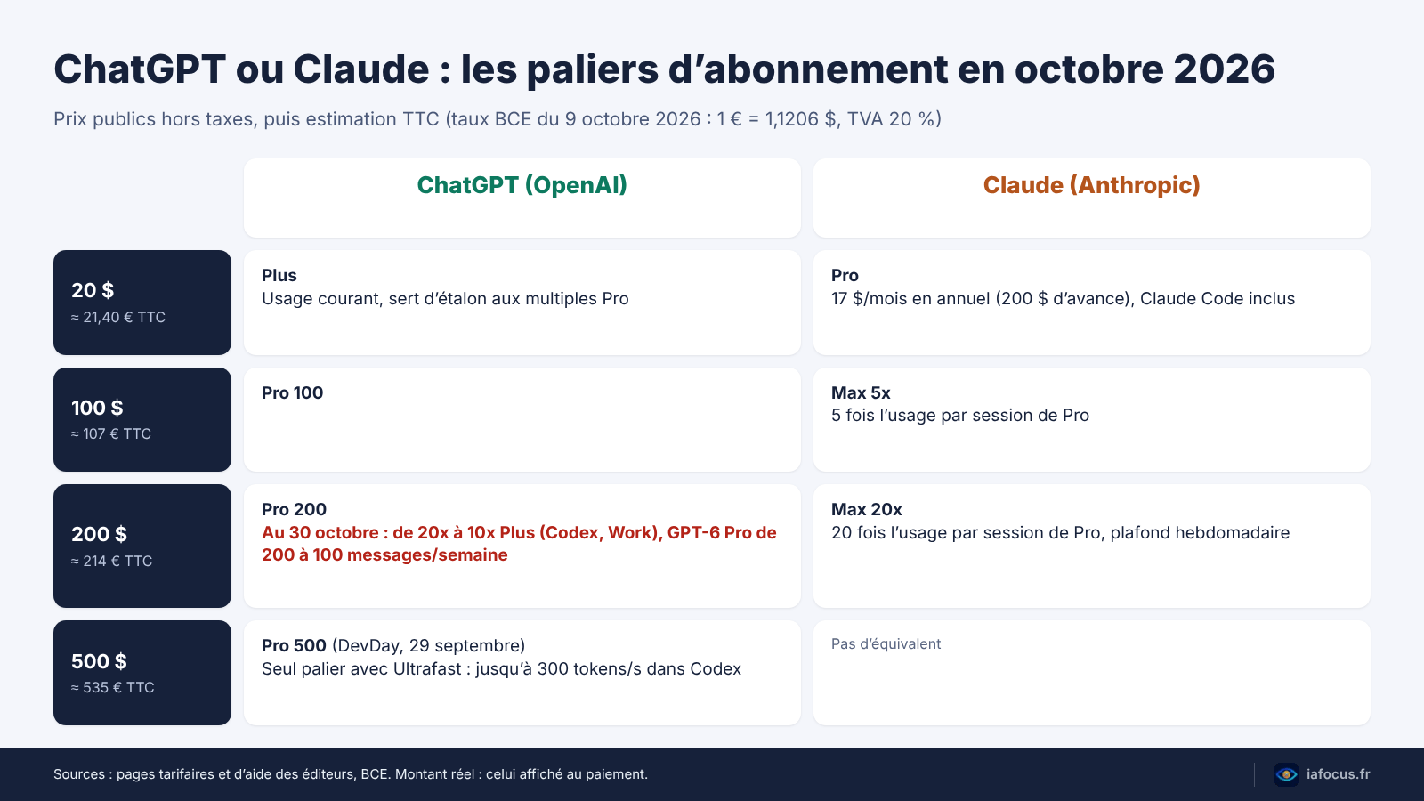 ChatGPT ou Claude : quel abonnement donne le plus en 2026 2 Comparatif des paliers ChatGPT et Claude en dollars et en euros
