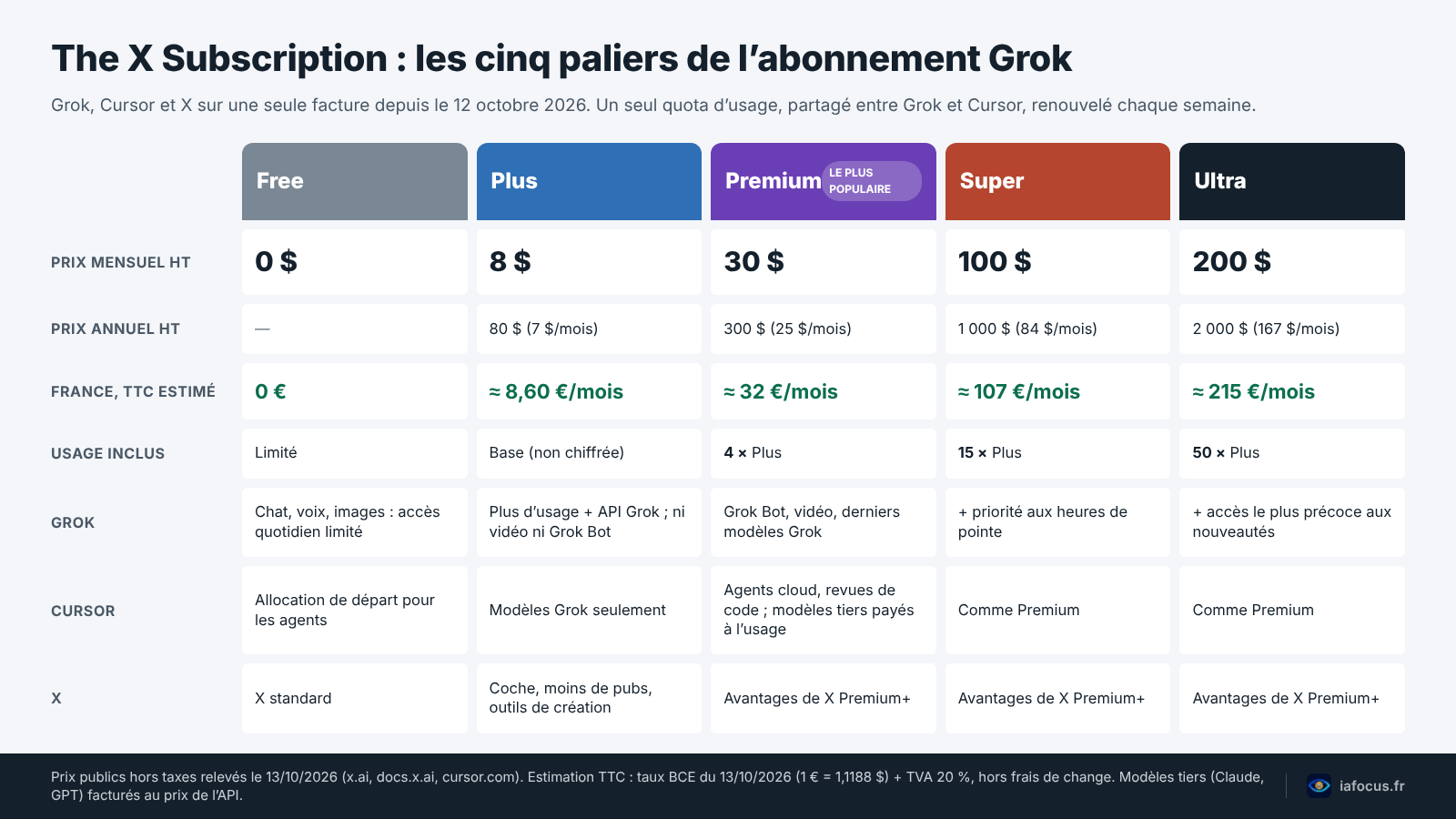 Abonnement Grok : X réunit Grok, Cursor et Premium dès 8 dollars 2 Tableau des cinq paliers de The X Subscription : prix en dollars hors taxes, estimation en euros TTC et contenu de chaque formule