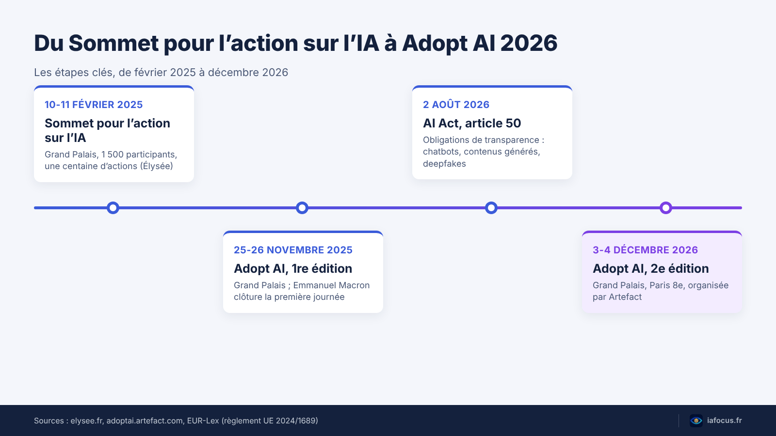Adopt AI 2026 au Grand Palais : ce que le sommet de l’IA en entreprise vous réserve 2 Frise chronologique de février 2025 à décembre 2026 : du Sommet pour l’action sur l’IA à Adopt AI Grand Palais