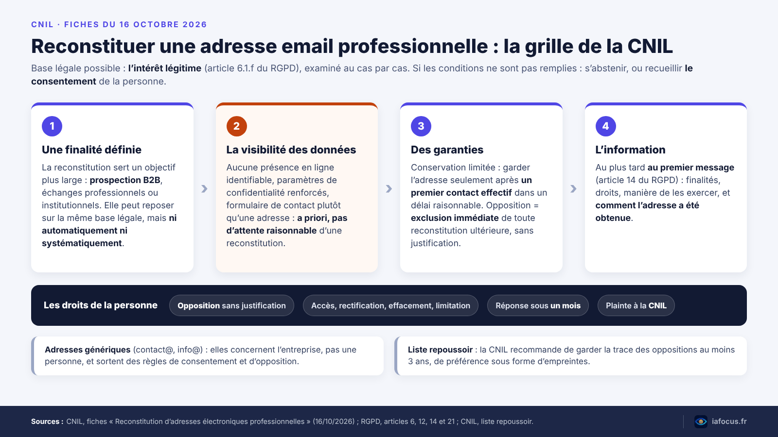 Schéma des quatre étapes fixées par la CNIL pour reconstituer une adresse électronique professionnelle, et droits de la personne