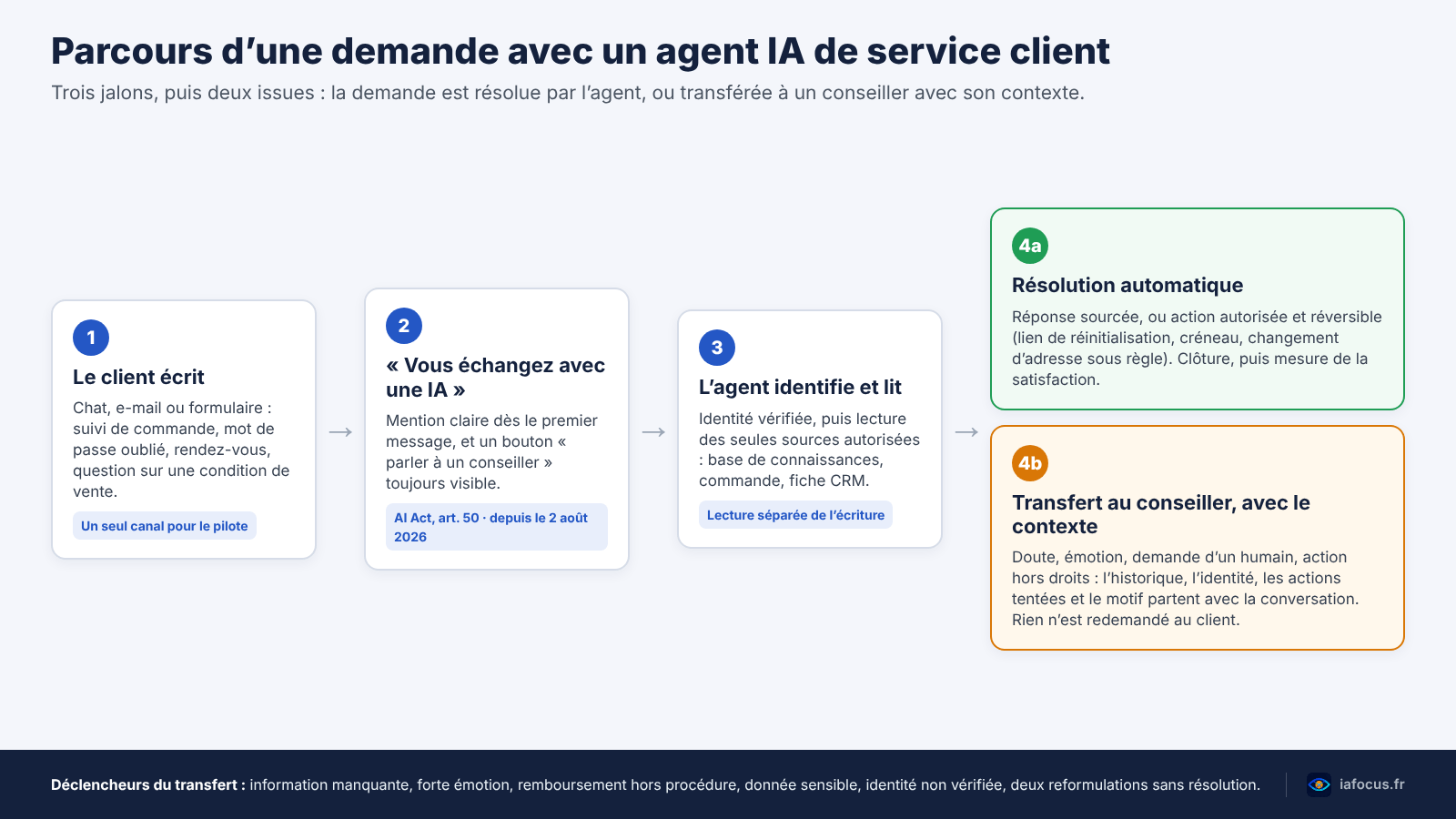 Parcours d’une demande traitée par un agent IA de service client : résolution automatique ou transfert au conseiller avec le contexte