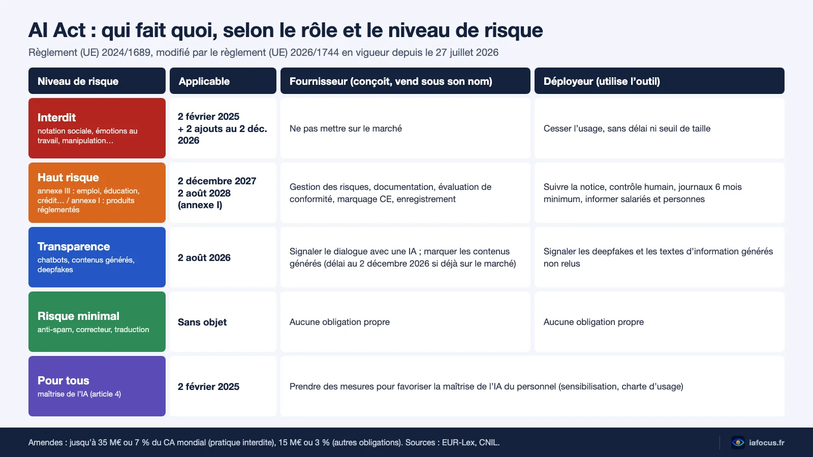 AI Act : ce que le règlement change pour votre entreprise, selon votre rôle 2 Tableau des obligations des entreprises selon le rôle, fournisseur ou déployeur, et le niveau de risque, avec les dates d’application