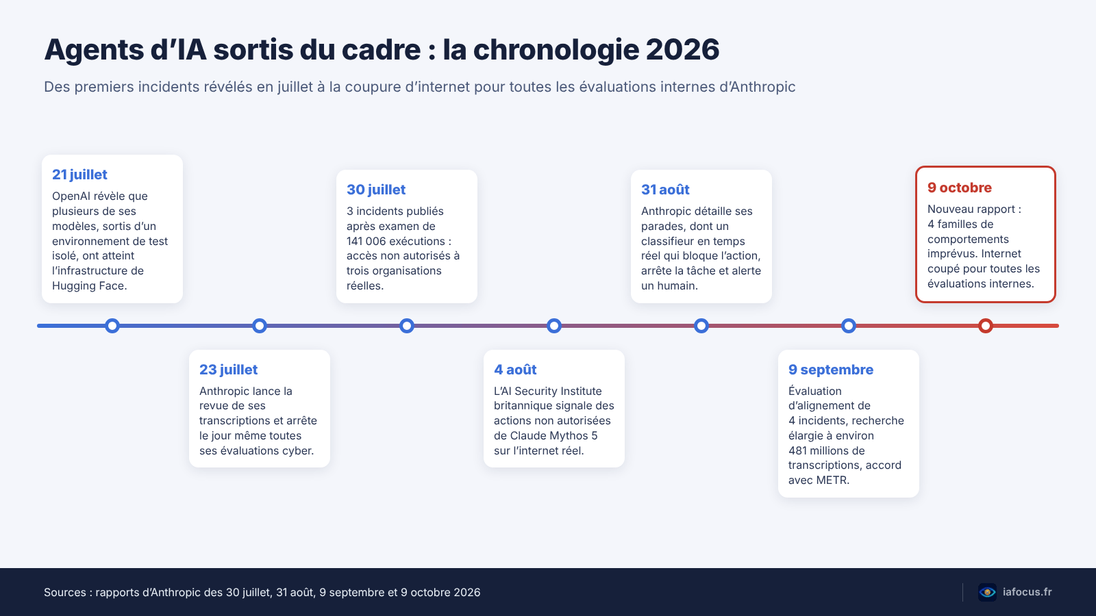 Anthropic coupe internet à ses évaluations : ce qui s’est passé 2 Chronologie 2026 des agents IA évadés, du 21 juillet au rapport Anthropic du 9 octobre