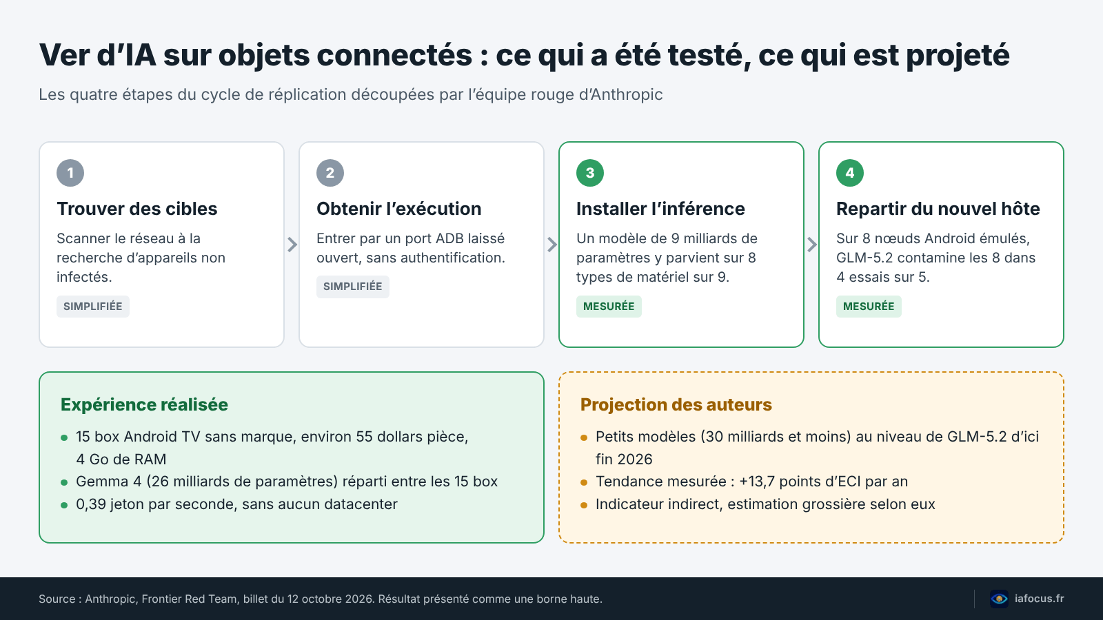 Anthropic red team : une IA qui tourne sur quinze box Android à 55 dollars 2 Schéma des quatre étapes de réplication d’un ver d’IA testées par l’équipe rouge d’Anthropic, avec la projection pour fin 2026