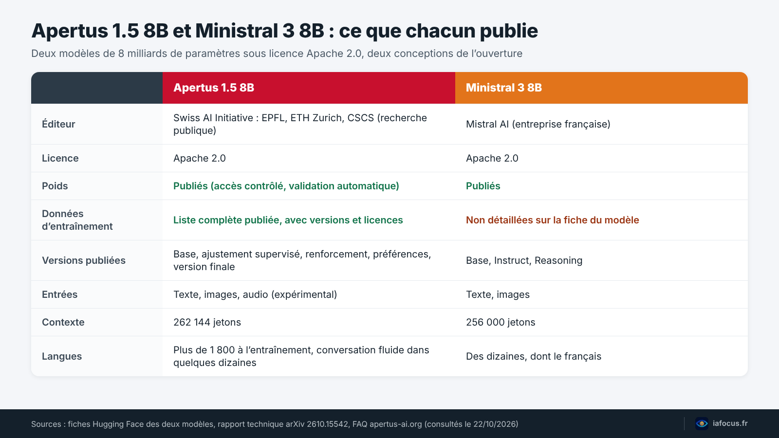 Apertus 1.5 : le modèle suisse ouvert qui parle aussi français 2 Tableau comparatif entre Apertus 1.5 8B et Ministral 3 8B : éditeur, licence, données, entrées, contexte et langues