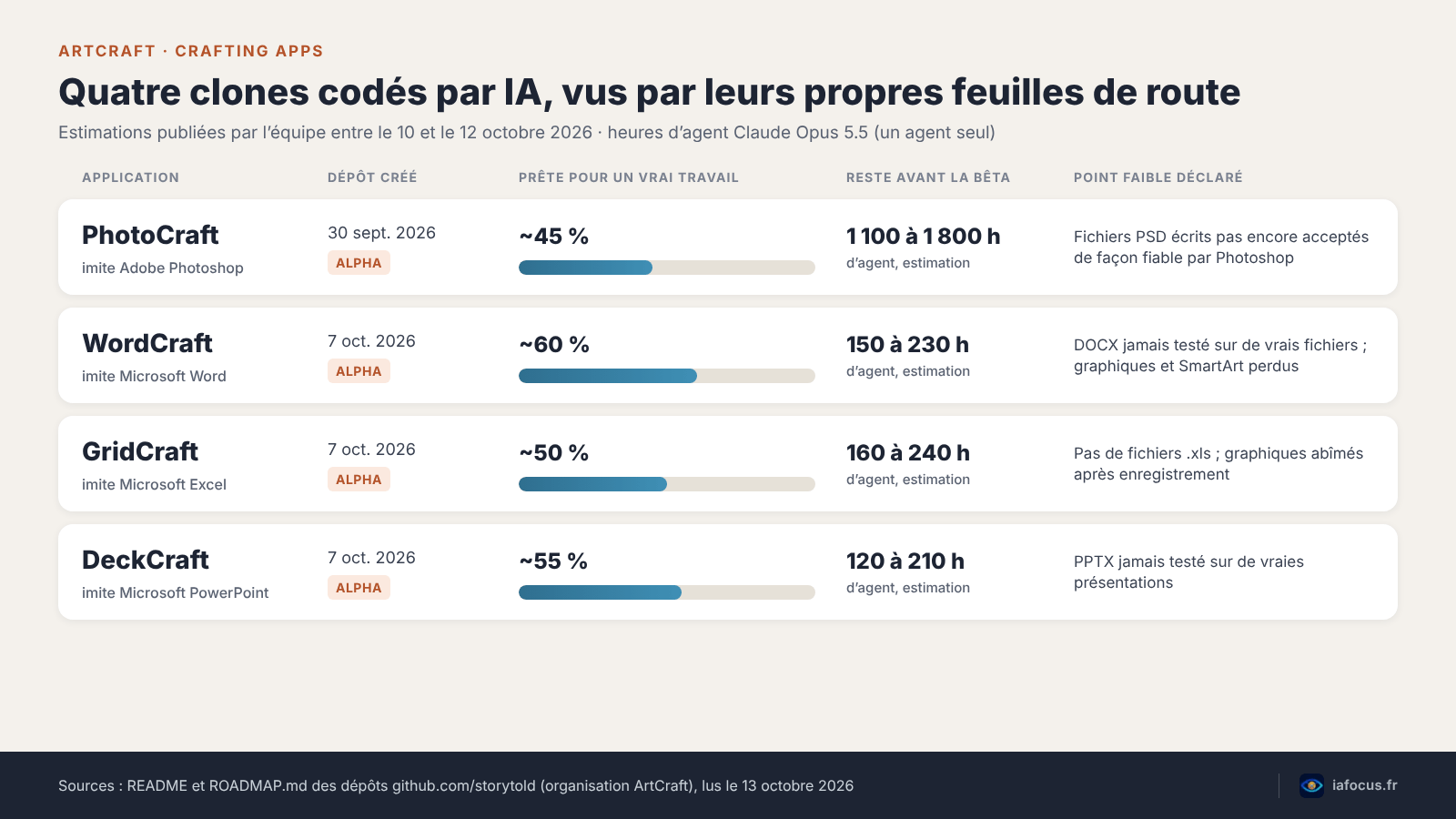 Tableau des quatre clones d’ArtCraft : stade alpha, part prête pour un vrai travail et heures d’agent restantes avant la bêta