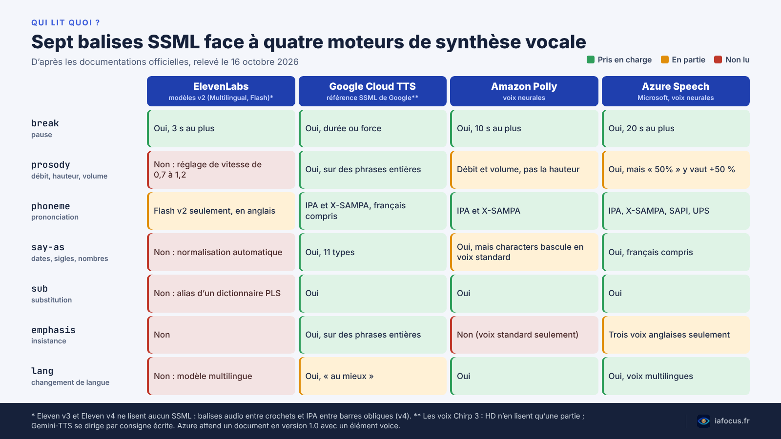 Tableau des balises SSML prises en charge par ElevenLabs, Google Cloud TTS, Amazon Polly et Azure : break, prosody, phoneme, say-as, sub, emphasis, lang