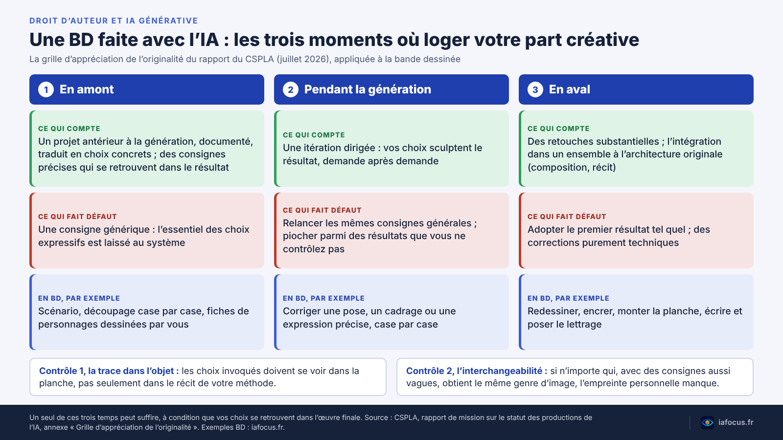 Schéma des trois moments où loger sa part créative dans une BD faite avec l’IA : en amont, pendant la génération et en aval, d’après la grille du CSPLA