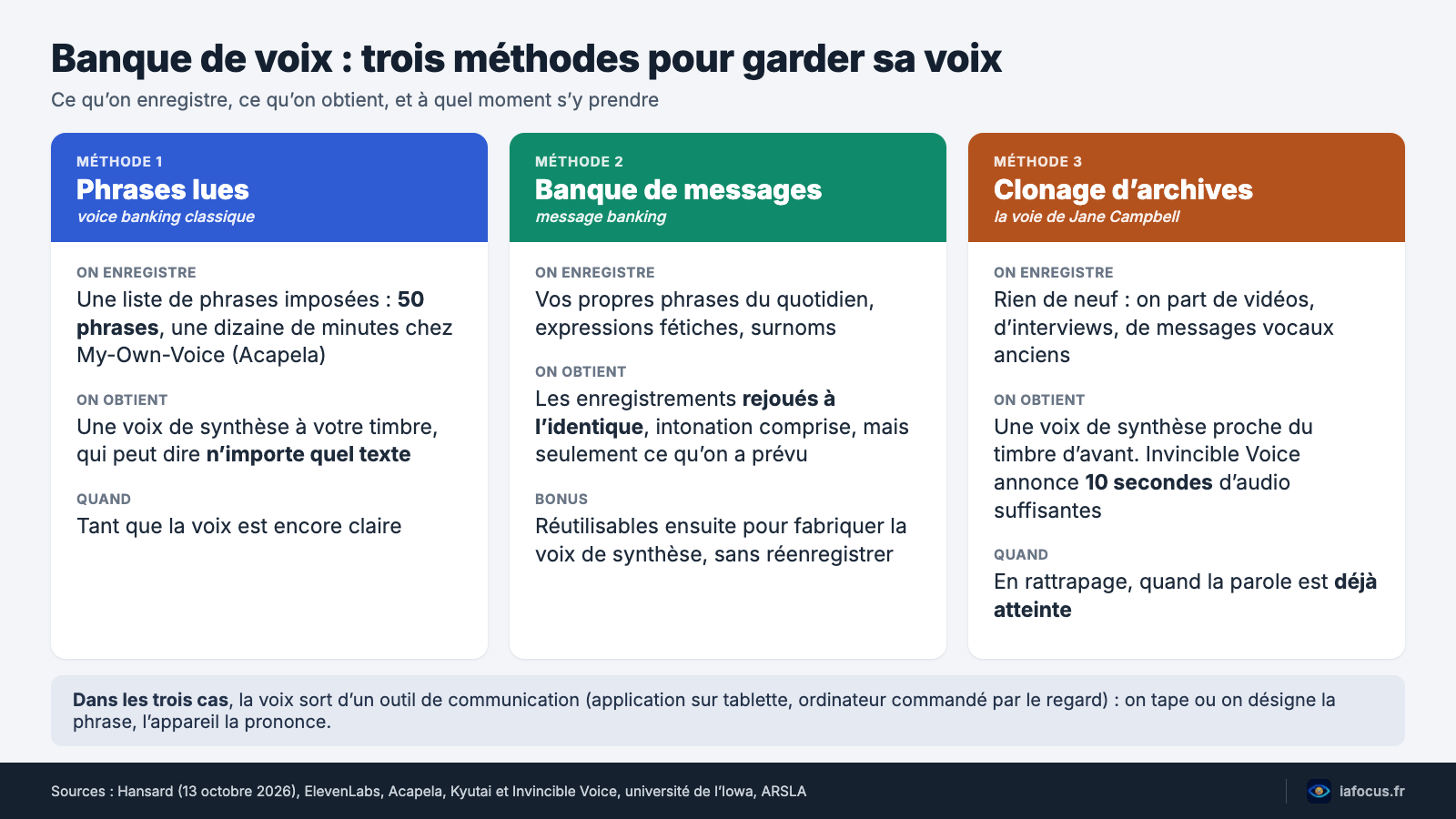 Banque de voix : l’IA rend leur propre voix à celles et ceux qui perdent la parole 2 Comparatif des trois méthodes : banque de voix par phrases lues, banque de messages et clonage à partir d’archives